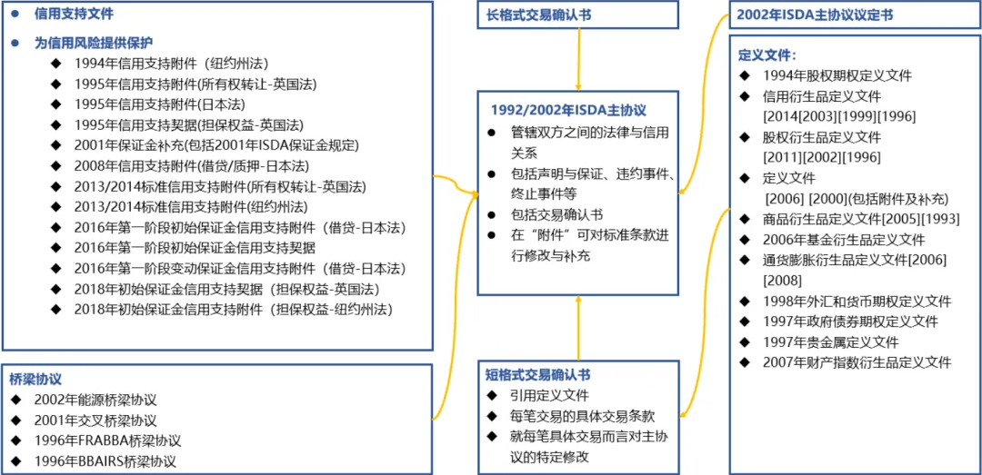 ISDA 协议文件架构图