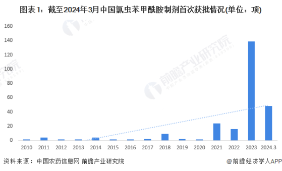 2024年中国氯虫苯甲酰胺制剂之登记剖析：制剂登记迎爆发，复配产品成主流